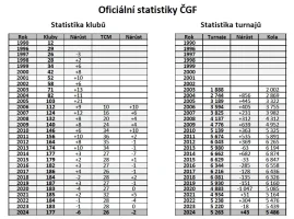 Statistika klubu, turnaju.webp