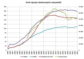 Český golf v číslech (...2024): Statistická stabilita, výzvy a tiché posuny